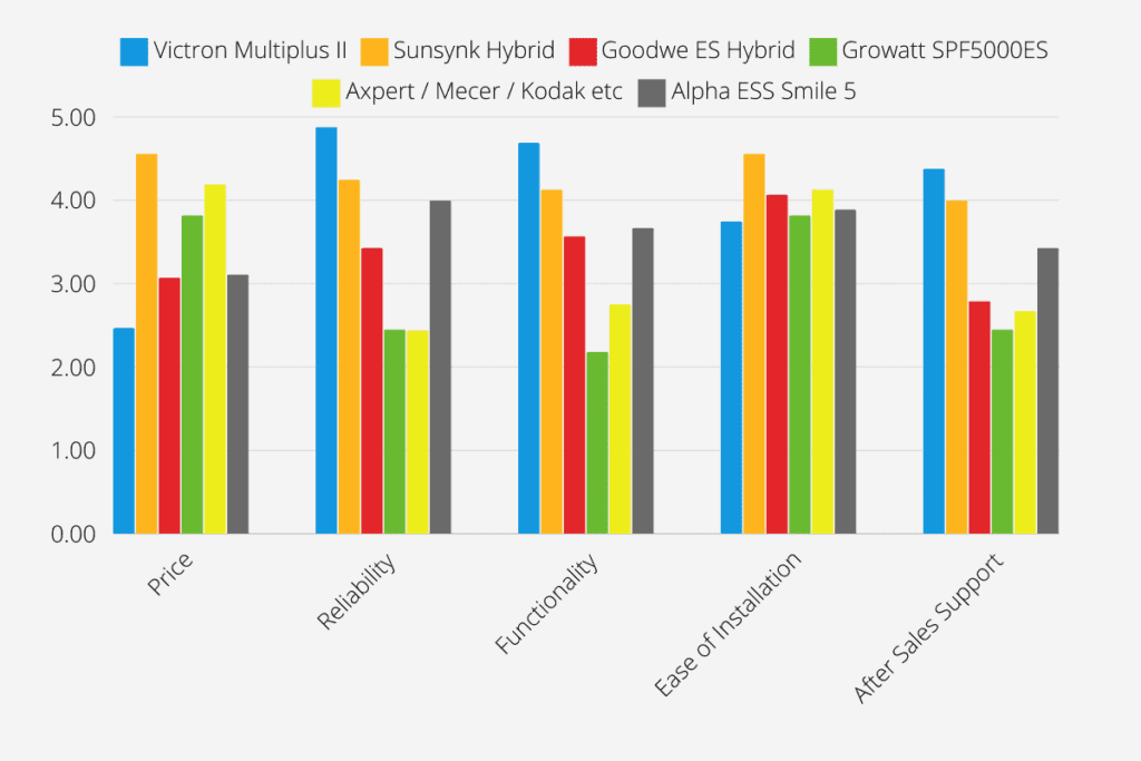 overall solar inverter ratings